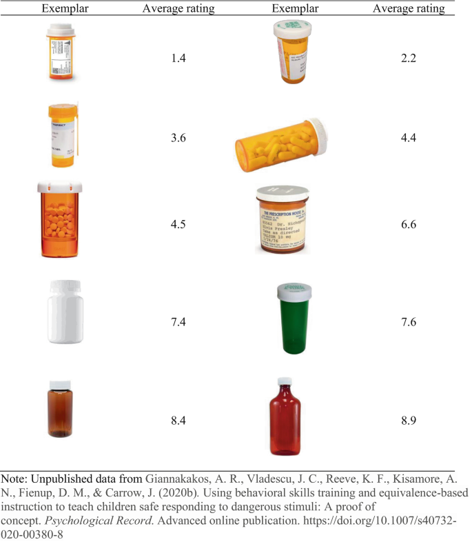 A table has 4 columns and 5 rows. The column headers are exemplar and average ratings. The column headers first and third have illustrations of containers covered by lids.