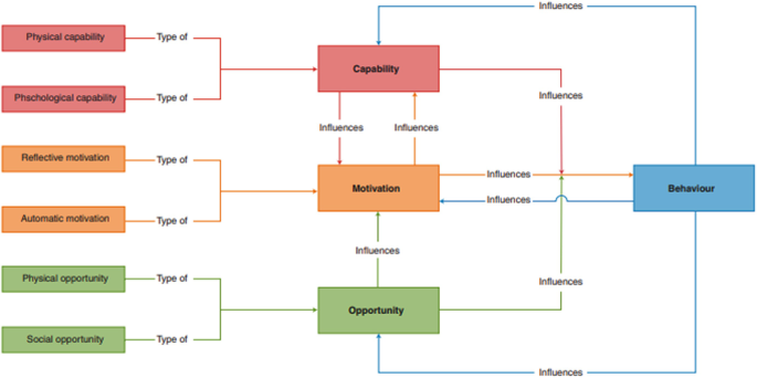 A flow chart of the C O M B model illustrates the influencing factors which lead to behavior: capability, motivation, and opportunity, with two types for each module.