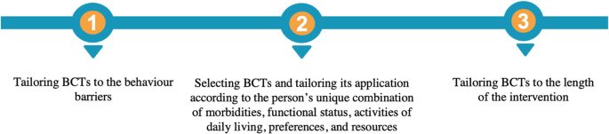 A diagram illustrates the two steps to identifying and selecting Behaviour Change Techniques that can be used in developing an intervention plan.