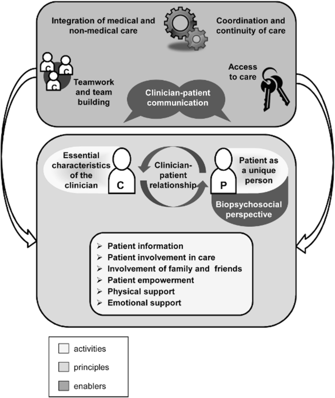 A model diagram for integration of medical and non-medical care, coordination and continuity of care, essential characteristics of the clinician and the treating patient as a unique person.