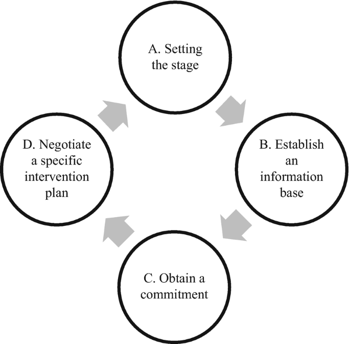 A circular flow represents the A B C D approach for the interaction of behaviour change. A, setting the stage. B, establish an information base. C, obtain a commitment. D, negotiate a specific intervention plan.