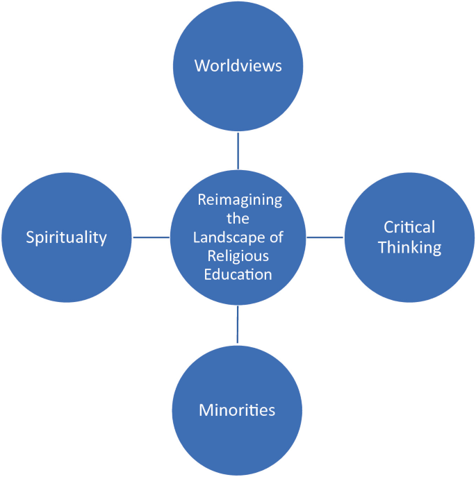 A circular chart includes the components of reimagining the landscape of religious education as worldviews, spirituality, minorities, and critical thinking.