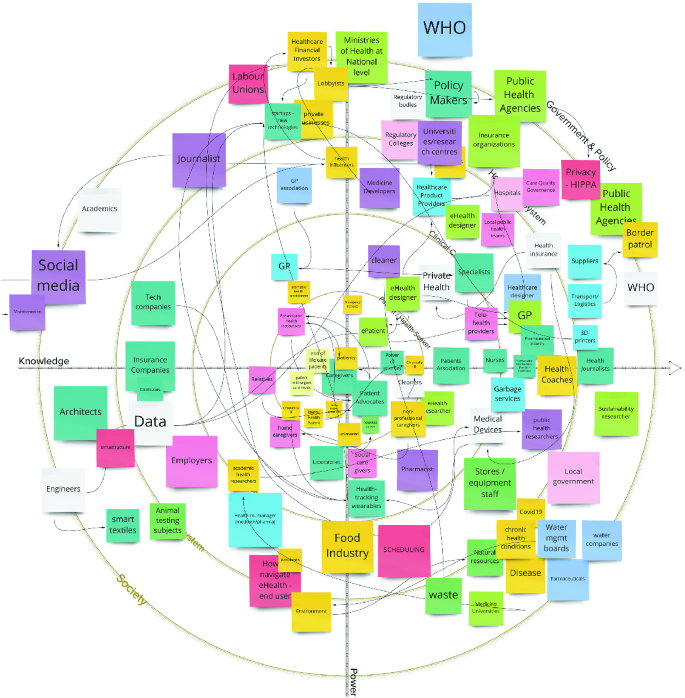 A circular illustration of the actors map with phrases like W H O, social media, journalist, food industry, public health agencies, waste, and environment among many others placed over 4 concentric circles.