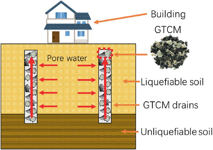 A model diagram features liquefiable soil, pore water, building, geospatial technology competency model drains, and unliquefiable soil.