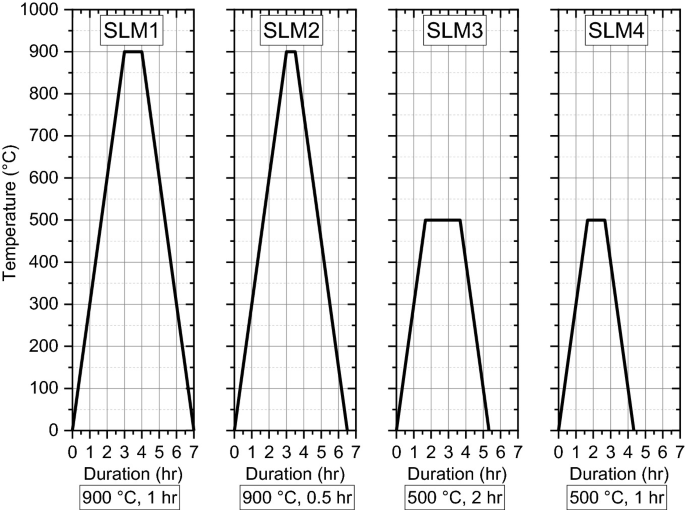 4 line graphs labeled S L M 1 to S L M 4 of temperature in degrees Celsius versus duration in hours. All 4 graphs have 1 line that increases to a temperature, maintains a flat peak, and then decreases. 1 and 2 have the flat peak at 900, and 3 and 4 have the flat peak at 500.