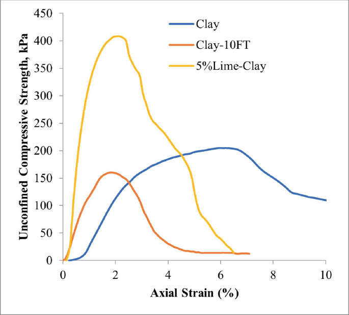 A line graph of Stress versus strain curves with three lines. Blue color line represents Clay; Orange color line represents Clay after ten cycles of Freeze thaw; and Yellow line represents a specimen with 5 Percent lime.