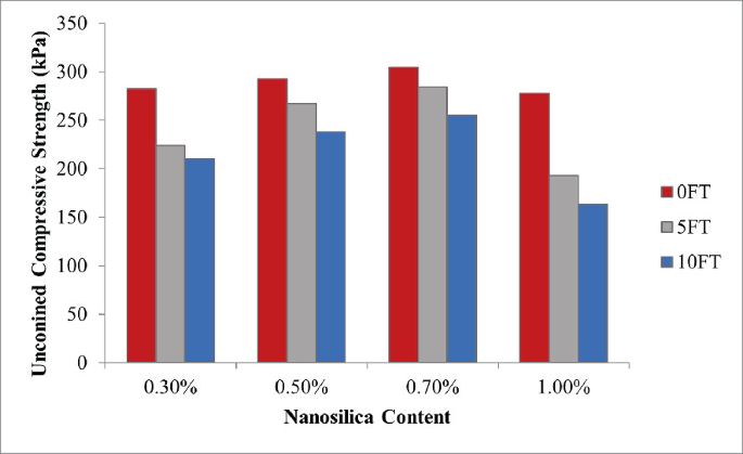 A histogram for the effect of Freeze thaw cycles on nanosilica treated clay.