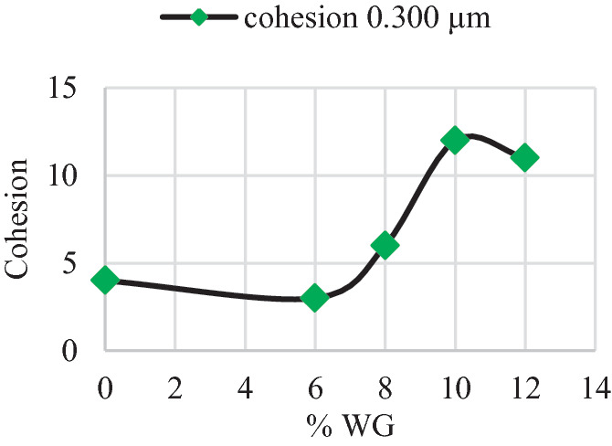 A line graph features cohesion at 0.300 micrometers versus weight gain percent. The curve approximately starts at (0, 4), falls till (6, 3), rises up to (10, 12), and finally ends at (12, 11).