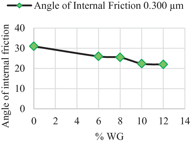 A line graph features the angle of internal friction for 0.300 micrometers against weight gain percent. The curve approximately starts at (0, 30), falls, and finally ends at (12, 22).