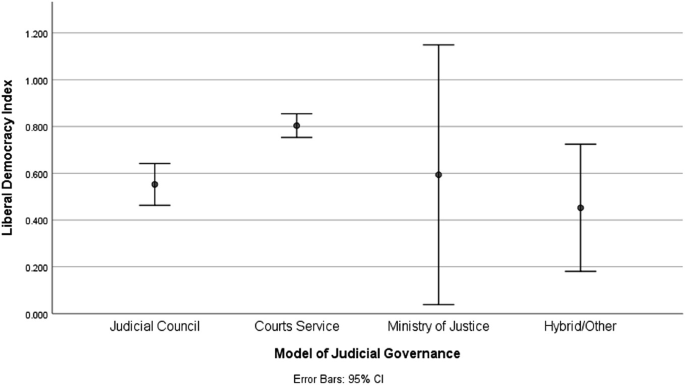 A dot plot with error bars of the liberal democracy index versus the judicial governance model. Ministry of Justice plots the highest value.