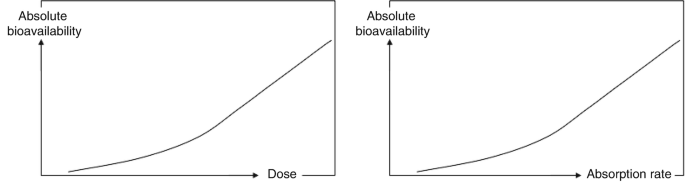 A set of 2 increasing line graphs of absolute bioavailability versus effect of dose, and absorption rate.