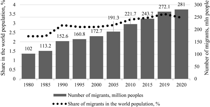 A bar and dot graph represents the share of migrants in the world population, and number of migrants versus the years from 1980 to 2020. The number of migrants in million people peaks at 281 in 2020. Values are approximated.