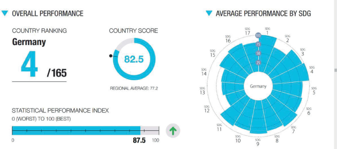 A screenshot represents the overall performance, country ranking of Germany is 4 by 165, the statistical performance index is 87.5, the country score is 82.5, and the average performance by S D G.