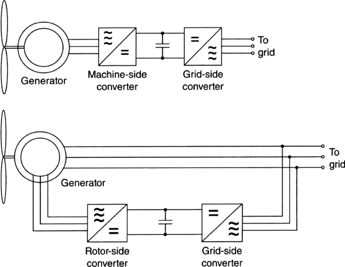 Power Electronic Generator Systems for Wind Turbines | SpringerLink