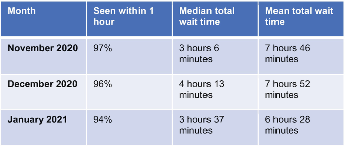 A table exhibits the Response rate, median, and mean total wait times for November 2020, December 2020, and January 2021. The values are represented for the headers, seen within 1 hour, median wait time, and mean total wait time.