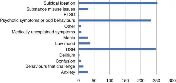 A sidebar graph illustrates the attendance reasons. Suicidal ideation tops the position with more than 250, followed by D S H, 245, followed by psychotic symptoms or odd behaviors, and much more.