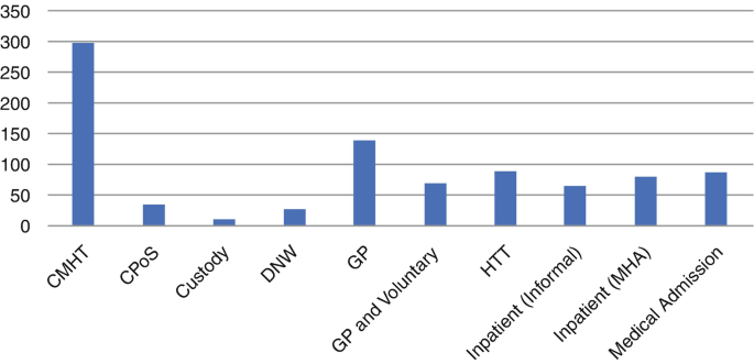 A bar chart illustrates the discharge destinations for C M H T, C P o S, custody, D N W, G P, G P and voluntary, H T T, inpatient, and medical admission. C M H T tops the position with 290, followed by G P, H T T, and much more.