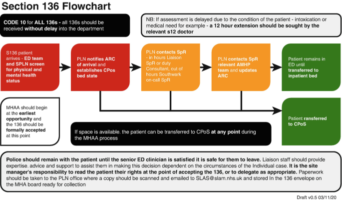 A workflow diagram of Code 10 for section 136. It starts with the E D team for physical health, P L N notifies A R C of arrival, P L N contacts S p R, and the patient remains in E D. The P L N notifies A R C leads to the patient being transferred to C P o S.
