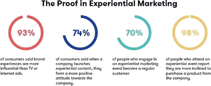 A survey based on experiential marketing. It presents statistics on the benefits of brand experience equal to 93%, experiential content equal to 74%, experiential marketing equal to 70%, and experiential event reports equal to 98%.