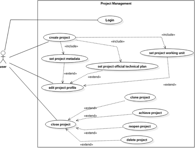 A flow diagram depicts the project management. The labels include user, login, create, set official technical plan, and set working unit. The extend projects are set metadata, edit profile, close, clone, achieve, achieve, reopen, and delete,