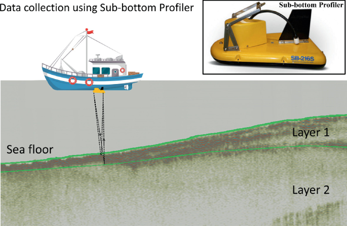 An illustration of data collection using a sub-bottom profiler immersed in seawater that transmits signals to the two layers of seafloor separated by lines.