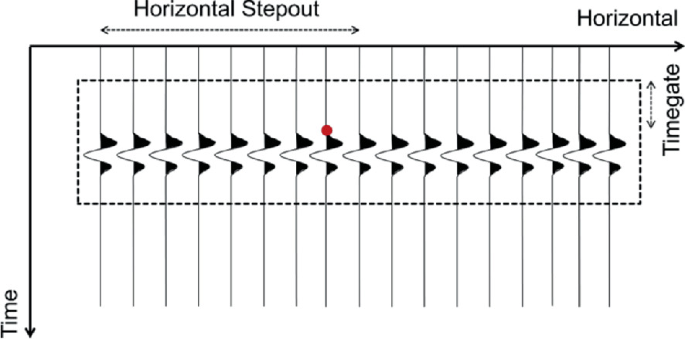 An illustration depicts time along the vertical axis against a horizontal stepout and displays a timegate within a dashed rectangle.