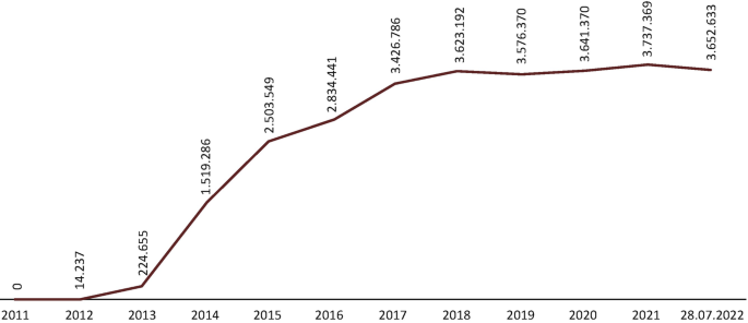 A line graph depicts the rising trend of Syrians under temporary protection from the year 2011 to 2022. 2021 has the highest value.