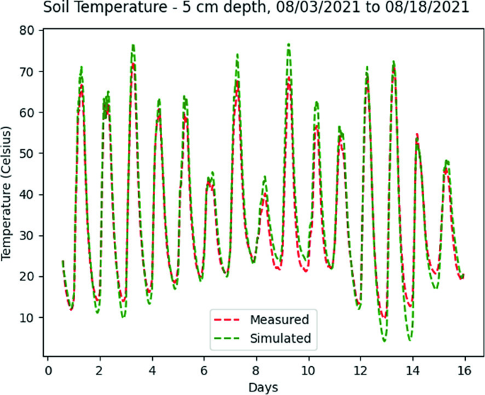 The temperature versus days graph. The x-axis represents the days and the y-axis represents the temperature. The graph follows two wave trends measured and simulated.