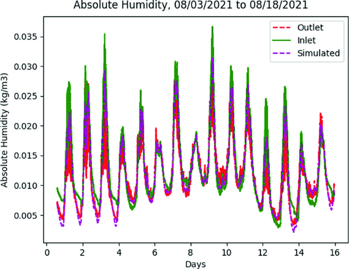 The humidity versus days graph. The x-axis represents the days and the y-axis represents the humidity. The graph follows three wave trends inlet, outlet, and simulated.