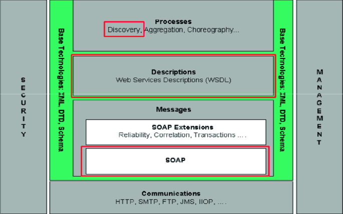 Semantic Web: The Evolution of the Web and the Opportunities for the  e-Government