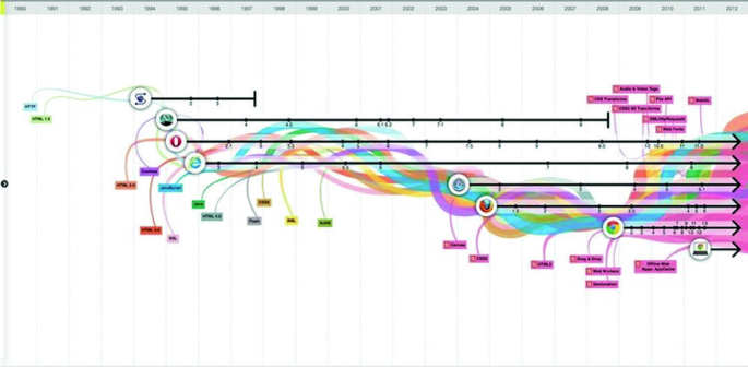 Semantic Web: The Evolution of the Web and the Opportunities for the  e-Government