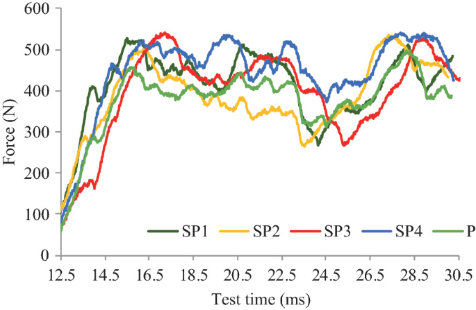 A curve graph depicts three dimensional woven, which includes force versus test time with the five curves of S P 1, S P 2, S P 3, S P 4, P.