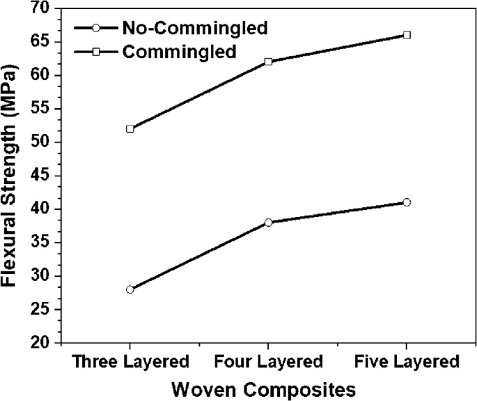 A line graph depicts multiple layered woven, which includes flexural strength versus woven composites with two lines non commingled and commingled plotted.