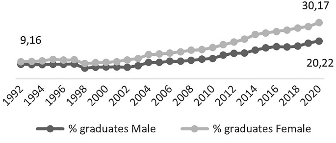 A line graph plots the percentage of male graduates and the percentage of female graduates over the years 1992 to 2020. The lines have an increasing trend. The line titled percentage of female graduates illustrates a peak.