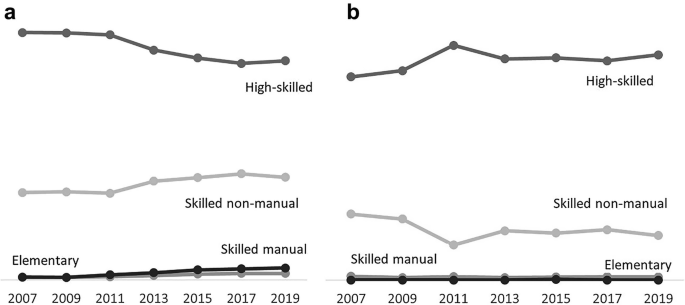 2 line graphs plot Bachelors graduates and Masters graduates with 4 lines titled high skilled, skilled non-manual, skilled manual, and elementary over the years between 2007 and 2019. The high-skilled occupations illustrate a decreasing trend for bachelor and increasing trend for master graduates.