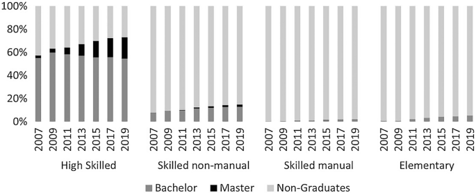 4 stacked bar graphs plot the distribution of bachelor, master, and non-graduates across high skilled, skilled non-manual, skilled manual, and elementary occupations from 2007 to 2019. In skilled manual and elementary occupations there are maximum non-graduates.