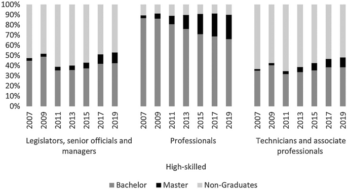A bar graph plots the decomposition of high-skilled occupations with bachelor, master, and non-graduates from 2007 to 2019. The legislators, senior officials and managers have more non-graduates. The professionals have more graduates. The technicians have more non-graduates.