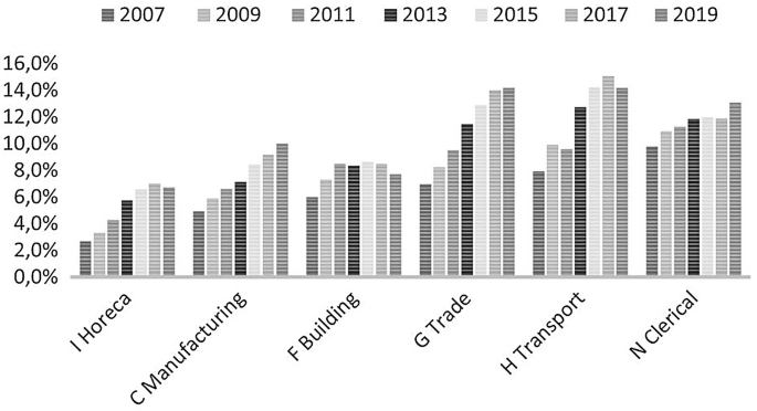 A grouped bar graph plots the distribution of bachelors in non-graduates industries from 2007 to 2019. The highest non-graduates in I Horeca was in 2017, manufacturing in 2019, F Building in 2015, G Trade in 2019, H Transport in 2017, and N Clerical in 2019.