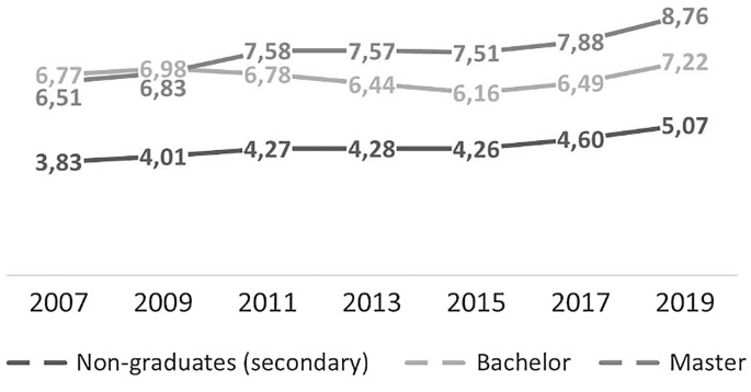 A multi-line graph plots the mean hourly wage for non-graduates, bachelors, and masters over the years 2007 to 2019. All the lines have an increasing trend. The line titled master degree illustrates a peak.