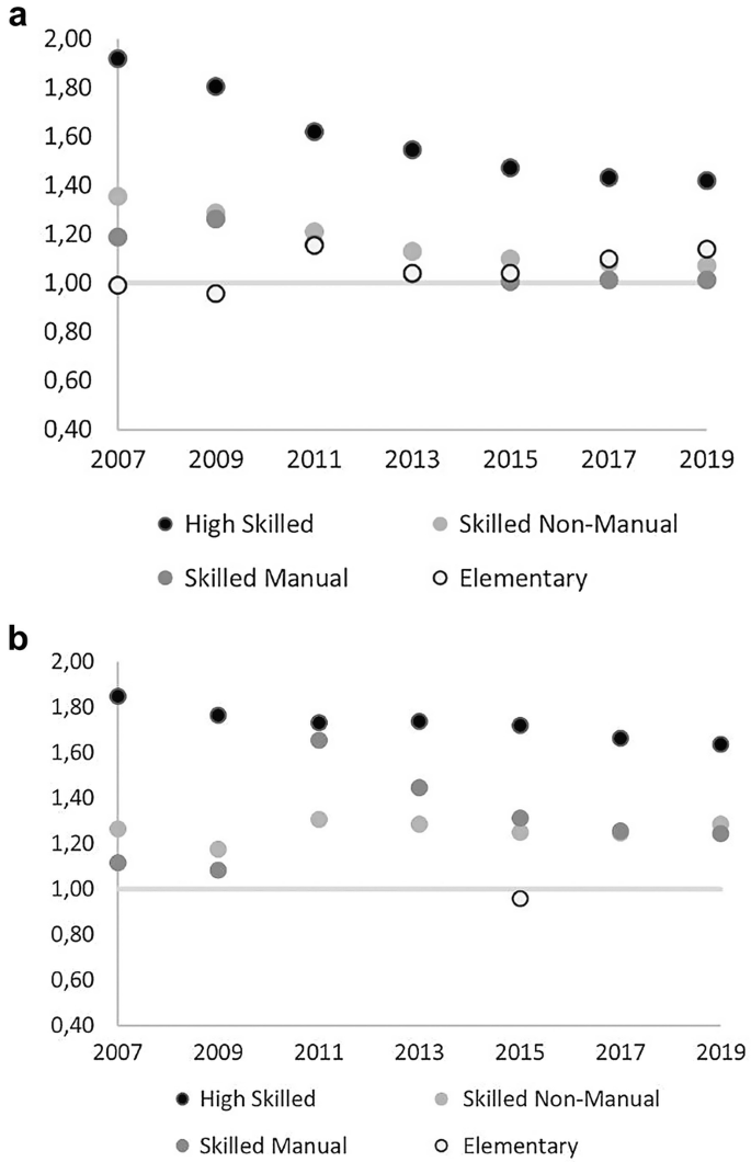 2 scatterplots plot the mean hourly wage to average wage by occupation of bachelors and masters between 2007 and 2019. The dots are titled high skilled, skilled non-manual, skilled manual, and elementary. The graph for bachelor illustrates a declining trend while that for master is constant.