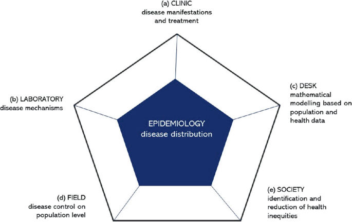 A pentagonal diagram of epidemiology disease distribution represents 5 objectives with their descriptions. a. Clinic. b. Laboratory. c. Desk. d. Field. e. Society.