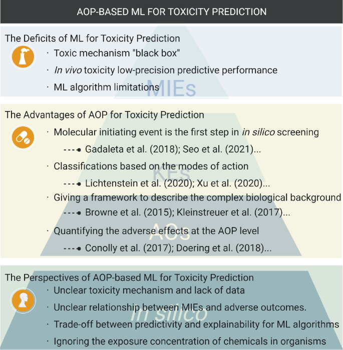 Artificial Intelligence-Based Toxicity Prediction of Environmental