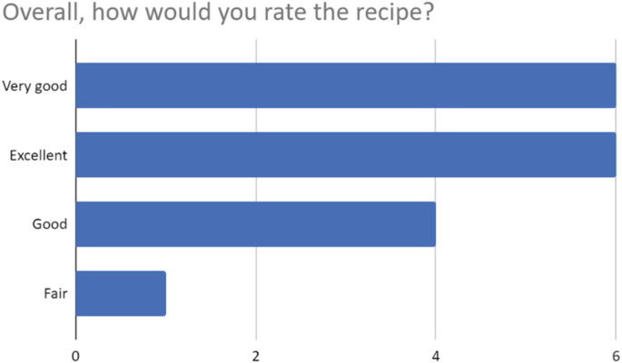 A horizontal bar graph for overall recipe ratings as very good, excellent, good, and fair versus 0 to 6.