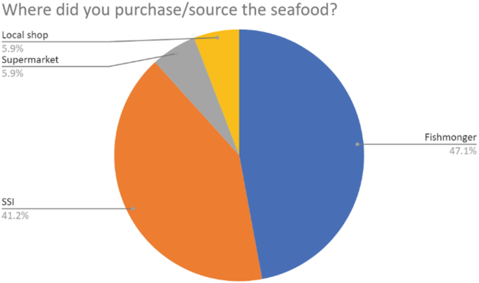 A pie chart displays the seafood sources by purchase location in percentage: local shop 5.9 percent, supermarket 5.9 percent, fishmonger 47.1 percent, and SSI 41.2 percent.