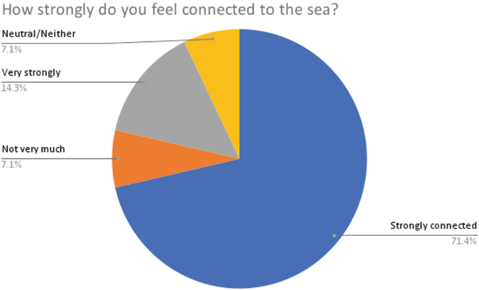A pie chart displays the responses on connection to the sea in percentage: Neutral or neither 7.1 percent, very strongly 14.3 percent, not very much 7.1 percent, and strongly connected 71.4 percent.