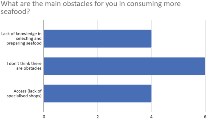 A horizontal bar graph displays the main obstacles to seafood consumption. The opinion I don't think there are obstacles has the highest rating.