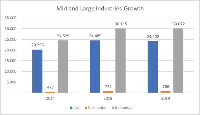 A bar of the mid and large industries growth in the years 2014, 2018, and 2019. The 3 bars represent Java, Kalimantan, and Indonesia. The highest bar level is 30.115 for Indonesia in 2018, and the lowest bar level is 4.77 in 2014 for Kalimantan.
