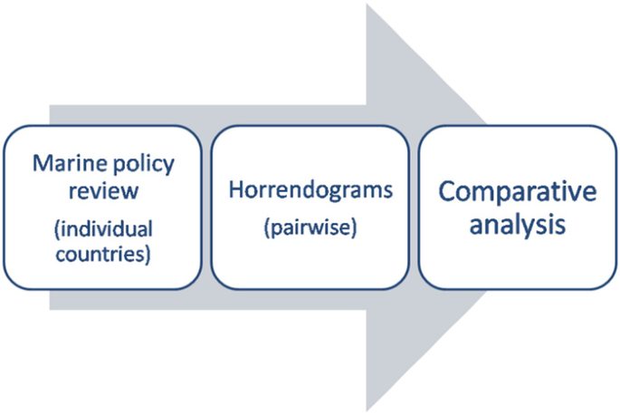 A flow diagram of a framework includes marine policy review, horrendograms, and comparative analysis.