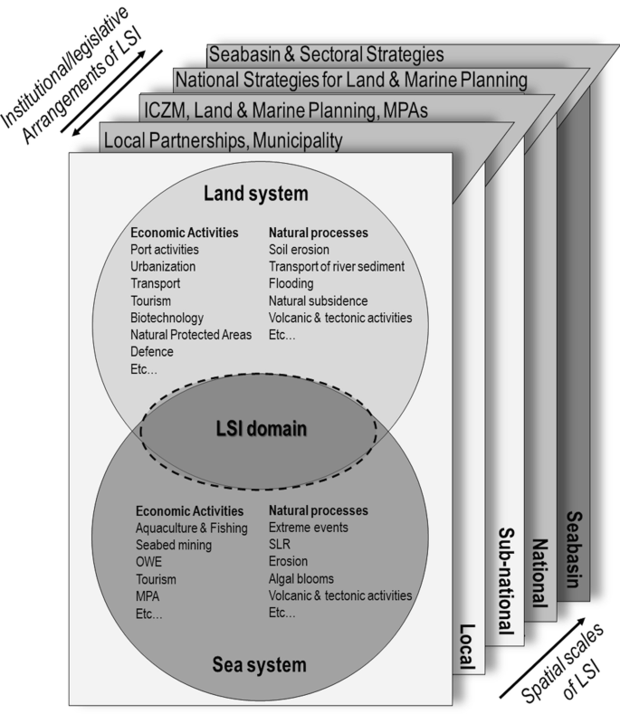 An L S I framework of land and sea system includes the spatial scales of L S I and institutional or legislative arrangements of L S I.