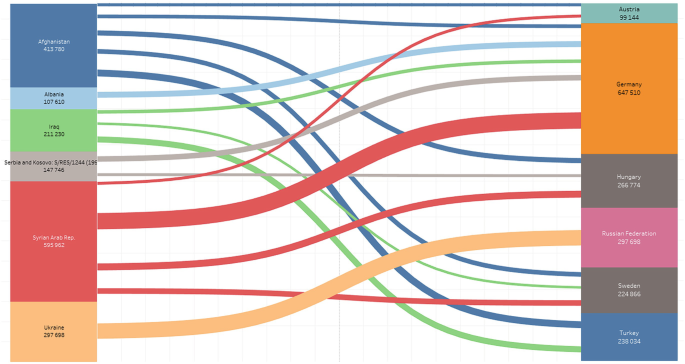 A Sankey diagram illustrates refugee applications in 2015-2017 by top countries of origin like Afghanistan, Albania, Iraq and so on and top asylum countries like Austria, Hungary, Germany and so on.